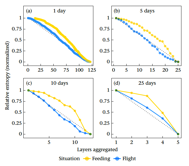 Figure from the publication, showing multilayer aggregation results for flight and feeding networks.